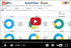 SmartenApps for Microsip® in partnership with IndicadoresPYME