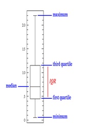 Box Plot