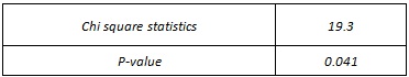 Chi square statistics