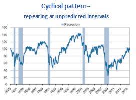 Cyclical Patterns