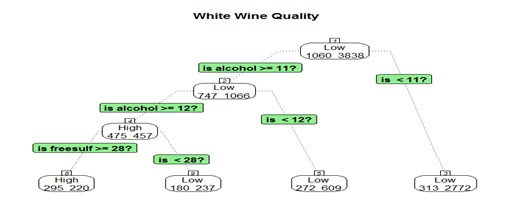 Example of classification tree analysis