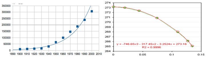 Exponential Trend