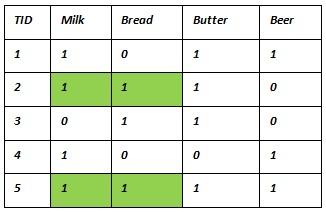 Frequent Pattern Mining (Association)