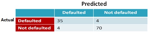 Here we see a sample output for the actual versus predicted outcome