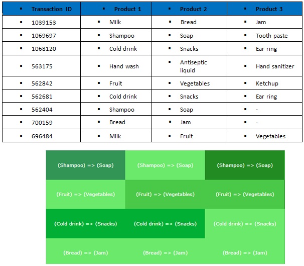 How Does a Business Use the FP Growth method of Frequent Pattern Mining to Analyze Data?