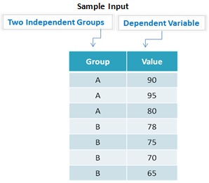 Independent Samples T Test Example