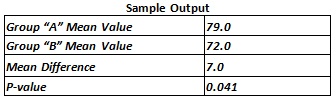 Independent Samples T Test Example