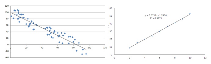 Linear Trend