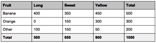 Naive Bayes Classification