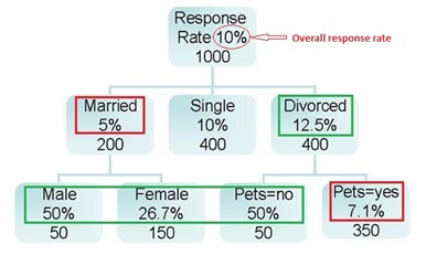 Regression Trees Example