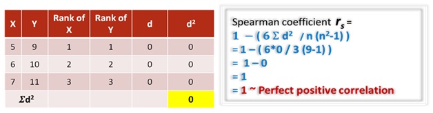 Spearman's Rank Correlation Example