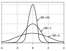 Standard Deviation/Variance