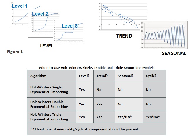 When to Use Holt-Winters Single, Double and Triple Smoothing Models