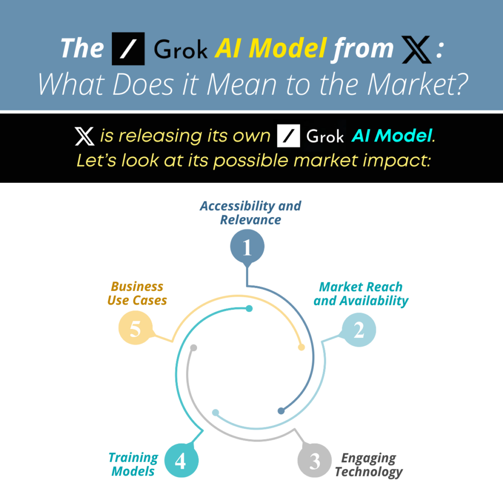 The Grok AI Model from X: What Does it Mean to the Market?
