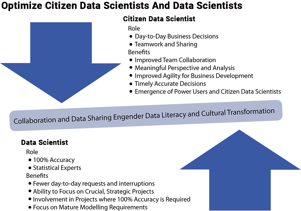 Optimize Citizen Data Scientist and Data Scientists