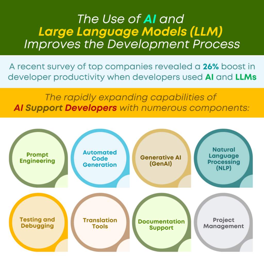 The Use of AI and Large Language Models (LLM) Improves the Development Process